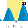 Tide chart for Florida Passage, Georgia on 2025/06/23