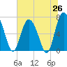 Tide chart for Florida Passage, Georgia on 2025/06/26
