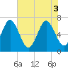 Tide chart for Florida Passage, Georgia on 2025/06/3