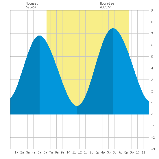 Tide chart for Florida Passage on 2025/06/05
