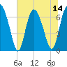 Tide chart for Florida Passage, Georgia on 2025/07/14