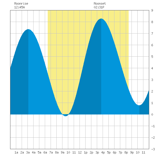 Tide chart for Florida Passage on 2025/07/18