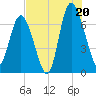 Tide chart for Florida Passage, Georgia on 2025/07/20
