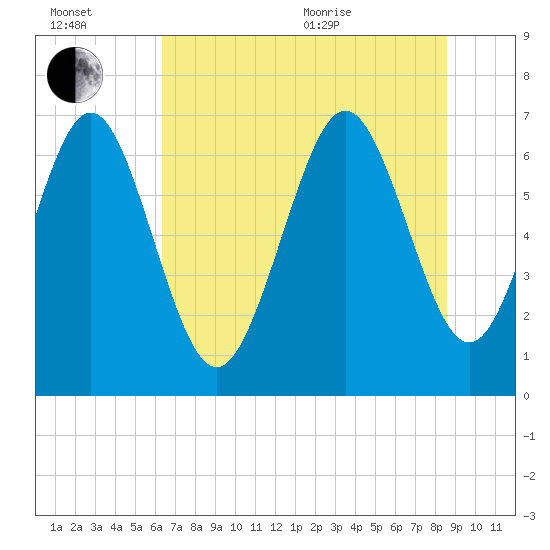Tide chart for Florida Passage on 2025/07/02
