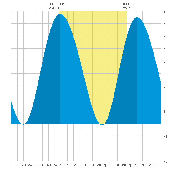 Tide Chart for 2021/11/3