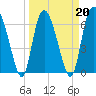 Tide chart for Florida Passage, Ogeechee River, Georgia on 2022/03/20