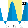 Tide chart for Florida Passage, Ogeechee River, Georgia on 2023/02/22