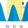 Tide chart for Florida Passage, Ogeechee River, Georgia on 2023/05/8