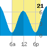 Tide chart for Florida Passage, Ogeechee River, Georgia on 2023/06/21