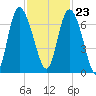 Tide chart for Florida Passage, Ogeechee River, Georgia on 2023/11/23