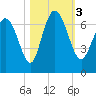 Tide chart for Florida Passage, Ogeechee River, Georgia on 2023/11/3