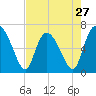 Tide chart for Florida Passage, Ogeechee River, Georgia on 2024/04/27