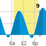 Tide chart for Florida Passage, Ogeechee River, Georgia on 2024/04/9