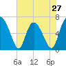 Tide chart for Florida Passage, Ogeechee River, Georgia on 2024/05/27