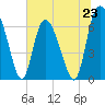 Tide chart for Florida Passage, Ogeechee River, Georgia on 2024/06/23