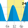 Tide chart for Florida Passage, Ogeechee River, Georgia on 2024/06/24