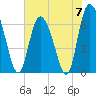 Tide chart for Florida Passage, Ogeechee River, Georgia on 2024/06/7