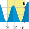 Tide chart for Florida Passage, Ogeechee River, Georgia on 2024/06/8