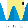 Tide chart for Florida Passage, Ogeechee River, Georgia on 2024/06/9