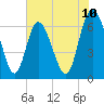 Tide chart for Florida Passage, Georgia on 2025/06/10