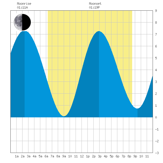 Tide chart for Florida Passage on 2025/06/18