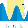Tide chart for Florida Passage, Georgia on 2025/06/1