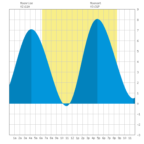 Tide chart for Florida Passage on 2025/06/20