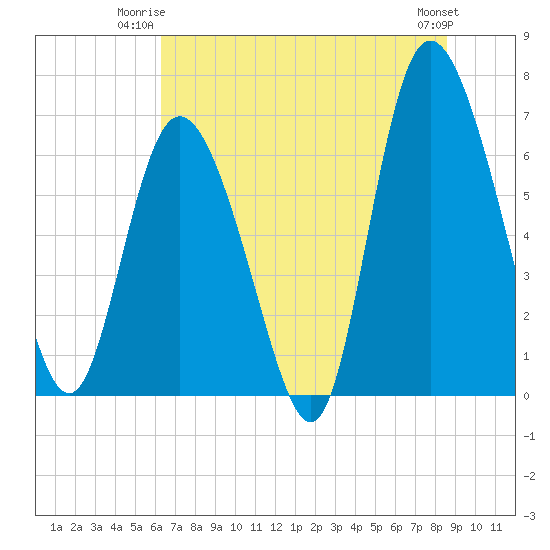 Tide chart for Florida Passage on 2025/06/23