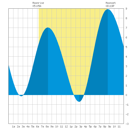 Tide chart for Florida Passage on 2025/06/24