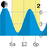 Tide chart for Florida Passage, Georgia on 2025/06/2