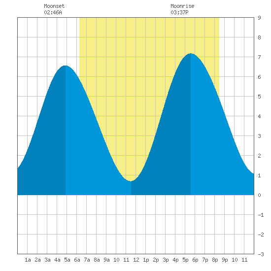 Tide chart for Florida Passage on 2025/06/05