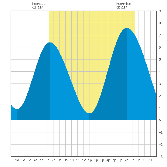 Tide chart for Florida Passage on 2025/06/07