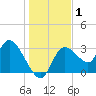 Tide chart for Florida Power, Crystal River, Florida on 2021/01/1