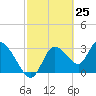 Tide chart for Florida Power, Crystal River, Florida on 2021/02/25