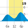 Tide chart for Florida Power, Crystal River, Florida on 2021/03/19