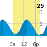 Tide chart for Florida Power, Crystal River, Florida on 2021/04/25