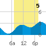 Tide chart for Florida Power, Crystal River, Florida on 2021/04/5