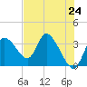 Tide chart for Florida Power, Crystal River, Florida on 2021/05/24