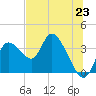 Tide chart for Florida Power, Crystal River, Florida on 2021/06/23