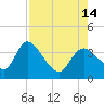 Tide chart for Florida Power, Crystal River, Florida on 2021/08/14