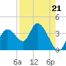 Tide chart for Florida Power, Crystal River, Florida on 2021/08/21