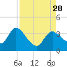 Tide chart for Florida Power, Crystal River, Florida on 2021/08/28