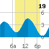 Tide chart for Florida Power, Crystal River, Florida on 2021/09/19