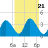 Tide chart for Florida Power, Crystal River, Florida on 2021/09/21