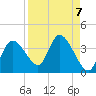 Tide chart for Florida Power, Crystal River, Florida on 2021/09/7