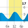 Tide chart for Florida Power, Crystal River, Florida on 2021/10/17