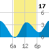 Tide chart for Florida Power, Crystal River, Florida on 2021/11/17