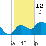 Tide chart for Florida Power, Crystal River, Florida on 2022/01/12