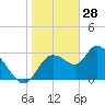 Tide chart for Florida Power, Crystal River, Florida on 2022/01/28