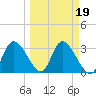 Tide chart for Florida Power, Crystal River, Florida on 2022/03/19